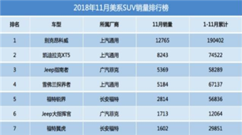 11月汽車銷量排行榜：自主年末沖量 SUV突出